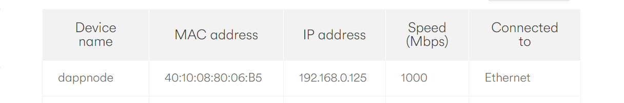Dappnode internal IP