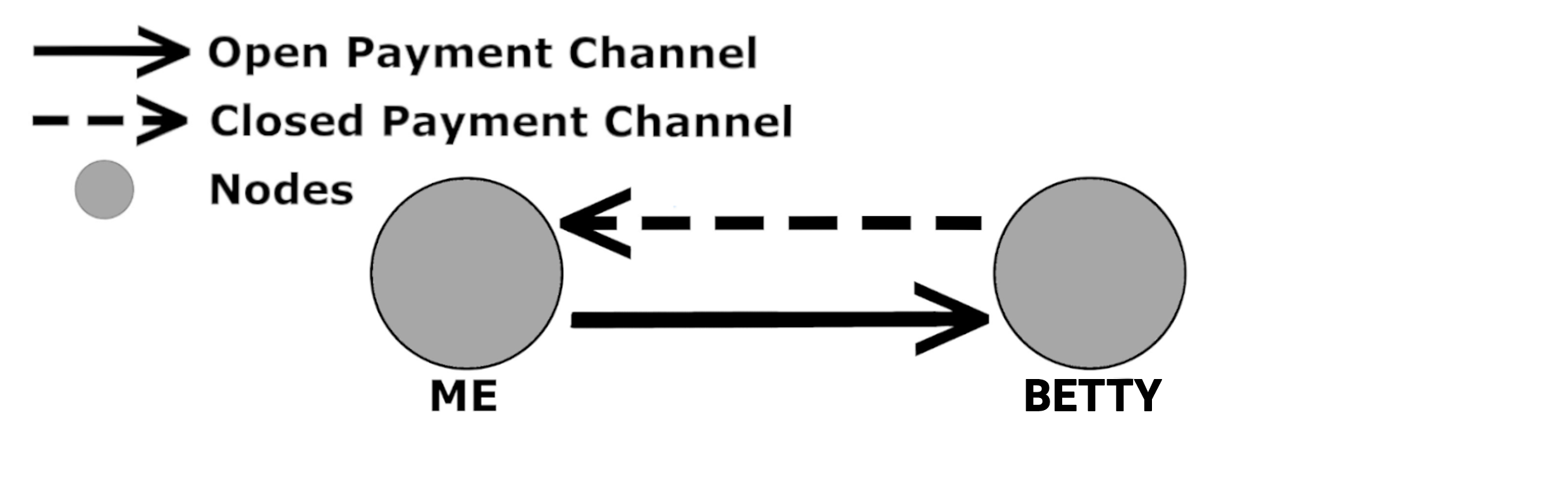 Channel direction