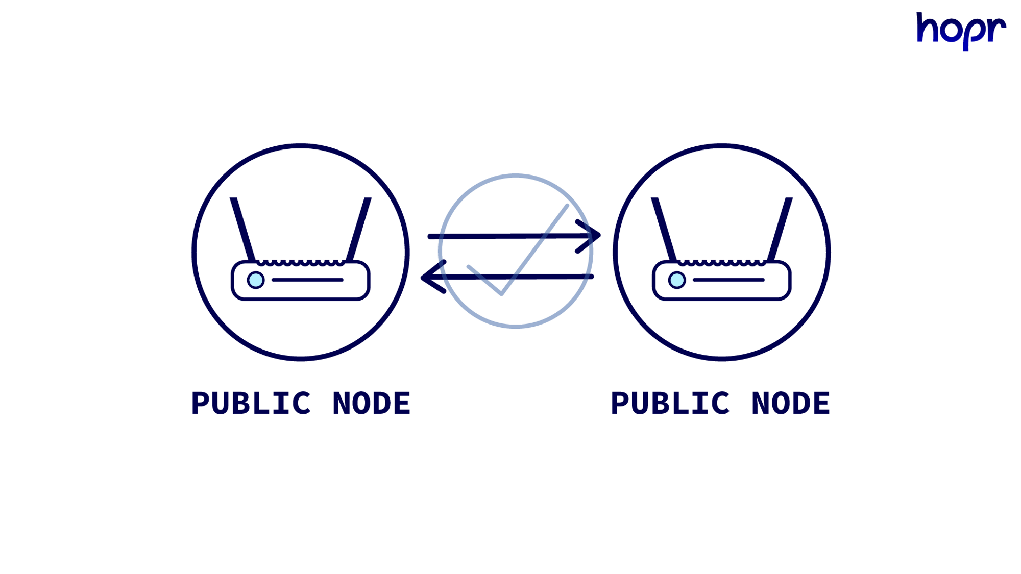 public nodes communicating